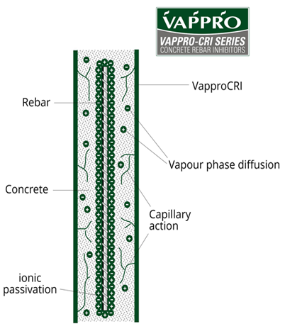 Vappro-CRI diagram